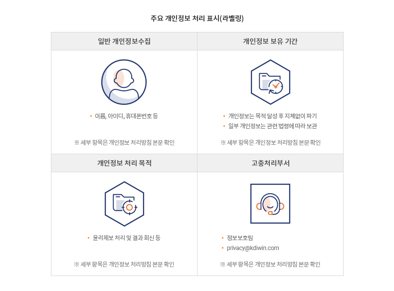 주요 개인정보처리 표시 (라벨링)